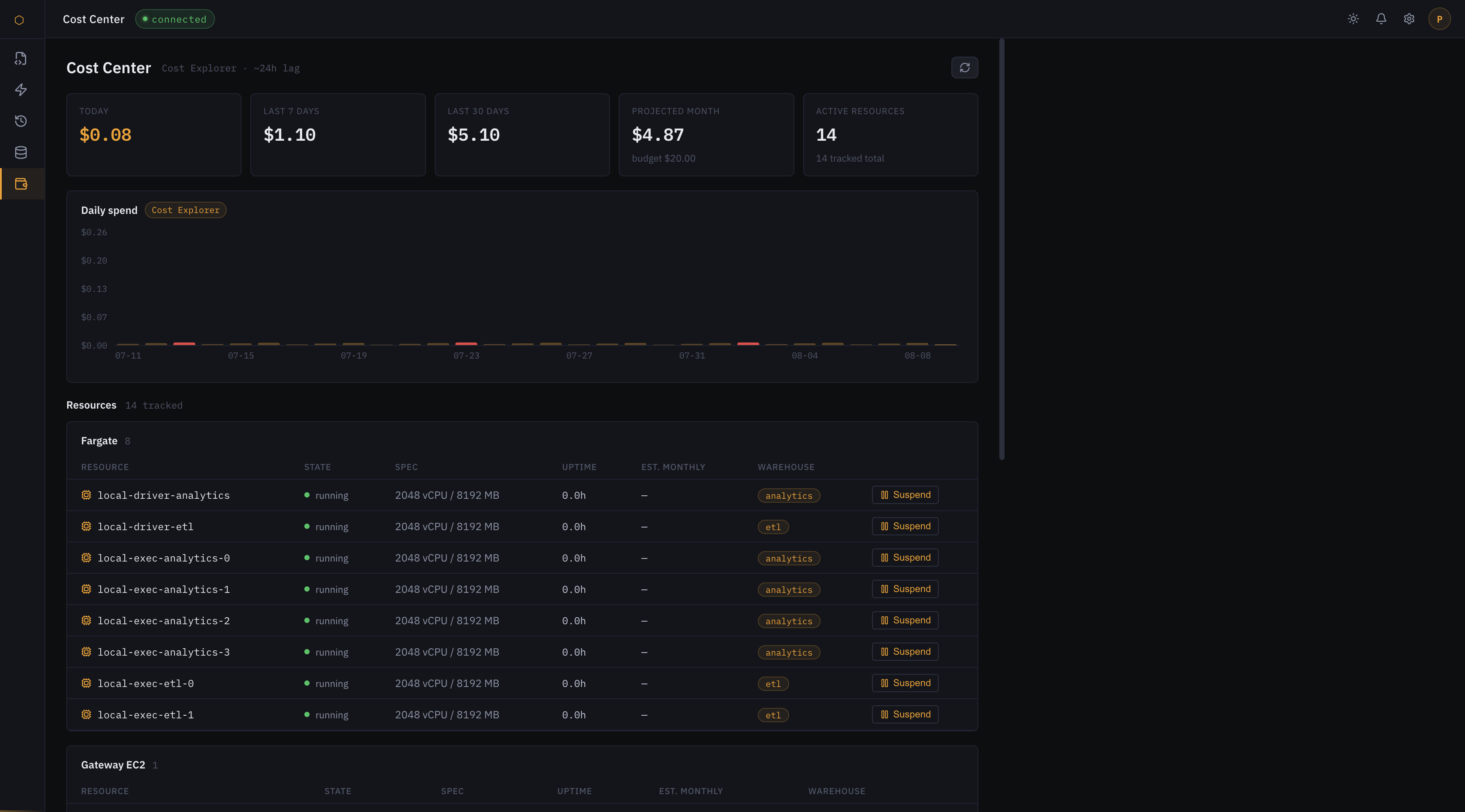 Flashpoint Cost Center: budget projection, daily spend chart, resource inventory and per-warehouse spend