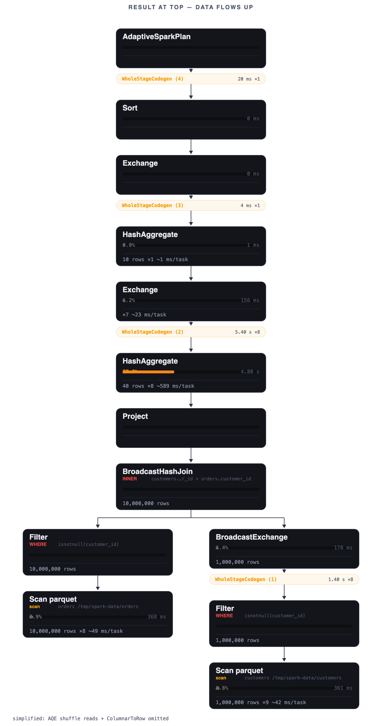 A Flashpoint query profile: result-at-top operator tree with per-node duration and share of execution time.